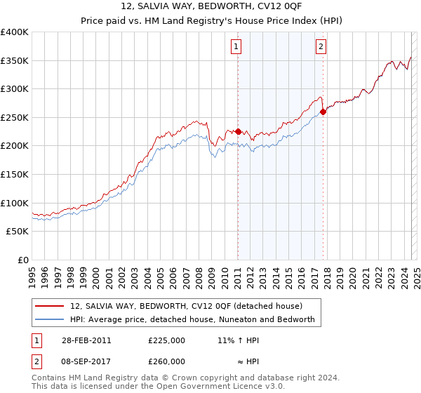 12, SALVIA WAY, BEDWORTH, CV12 0QF: Price paid vs HM Land Registry's House Price Index