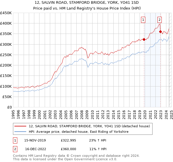 12, SALVIN ROAD, STAMFORD BRIDGE, YORK, YO41 1SD: Price paid vs HM Land Registry's House Price Index