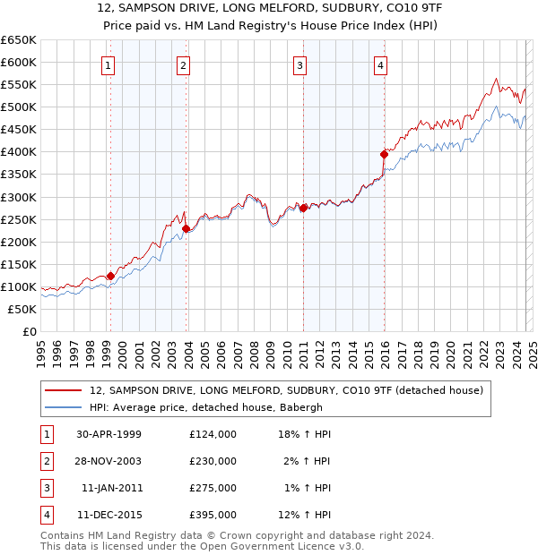 12, SAMPSON DRIVE, LONG MELFORD, SUDBURY, CO10 9TF: Price paid vs HM Land Registry's House Price Index