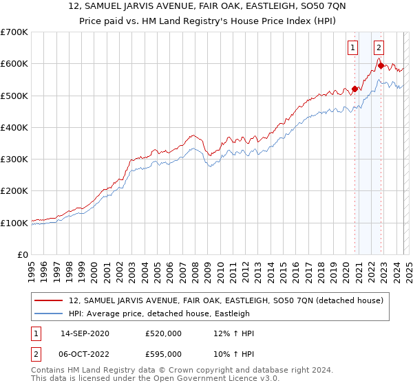 12, SAMUEL JARVIS AVENUE, FAIR OAK, EASTLEIGH, SO50 7QN: Price paid vs HM Land Registry's House Price Index