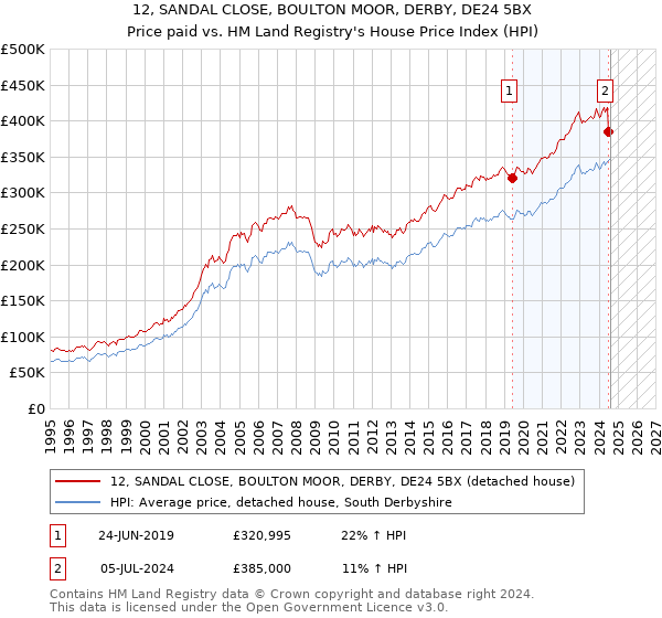 12, SANDAL CLOSE, BOULTON MOOR, DERBY, DE24 5BX: Price paid vs HM Land Registry's House Price Index