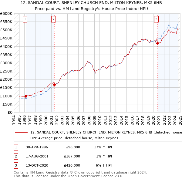 12, SANDAL COURT, SHENLEY CHURCH END, MILTON KEYNES, MK5 6HB: Price paid vs HM Land Registry's House Price Index