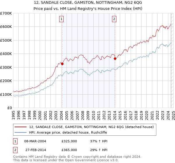 12, SANDALE CLOSE, GAMSTON, NOTTINGHAM, NG2 6QG: Price paid vs HM Land Registry's House Price Index