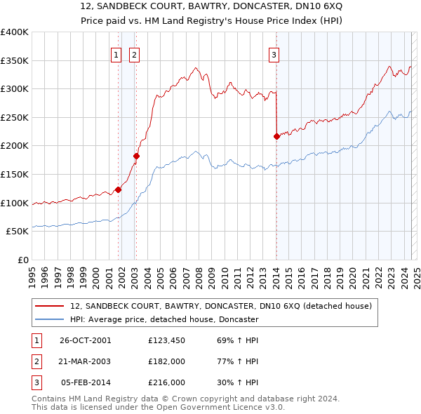 12, SANDBECK COURT, BAWTRY, DONCASTER, DN10 6XQ: Price paid vs HM Land Registry's House Price Index