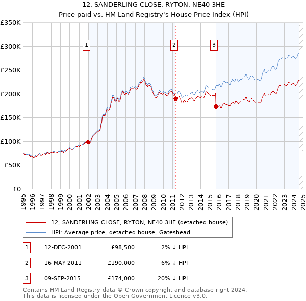 12, SANDERLING CLOSE, RYTON, NE40 3HE: Price paid vs HM Land Registry's House Price Index