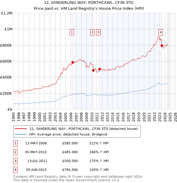 12, SANDERLING WAY, PORTHCAWL, CF36 3TD: Price paid vs HM Land Registry's House Price Index