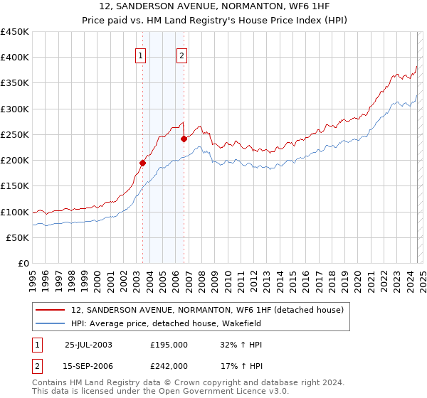 12, SANDERSON AVENUE, NORMANTON, WF6 1HF: Price paid vs HM Land Registry's House Price Index