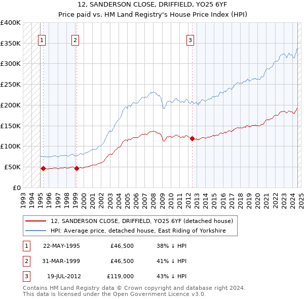 12, SANDERSON CLOSE, DRIFFIELD, YO25 6YF: Price paid vs HM Land Registry's House Price Index