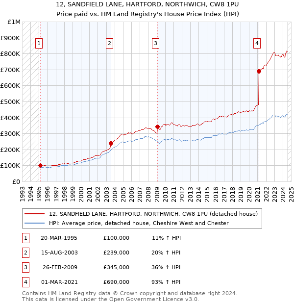 12, SANDFIELD LANE, HARTFORD, NORTHWICH, CW8 1PU: Price paid vs HM Land Registry's House Price Index