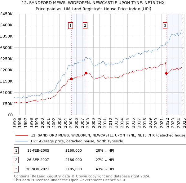 12, SANDFORD MEWS, WIDEOPEN, NEWCASTLE UPON TYNE, NE13 7HX: Price paid vs HM Land Registry's House Price Index