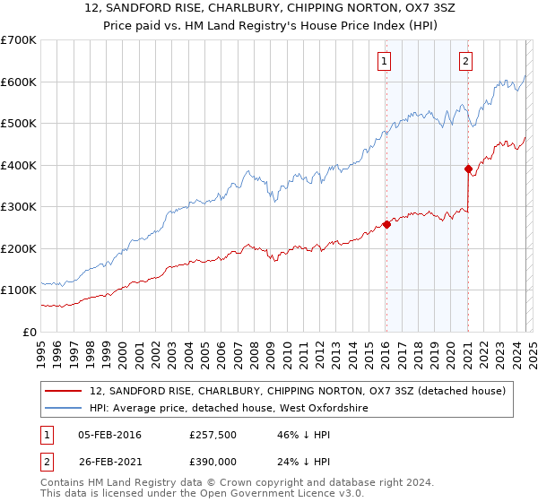 12, SANDFORD RISE, CHARLBURY, CHIPPING NORTON, OX7 3SZ: Price paid vs HM Land Registry's House Price Index