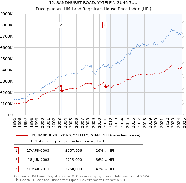 12, SANDHURST ROAD, YATELEY, GU46 7UU: Price paid vs HM Land Registry's House Price Index