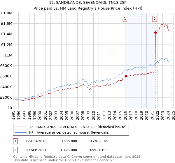 12, SANDILANDS, SEVENOAKS, TN13 2SP: Price paid vs HM Land Registry's House Price Index