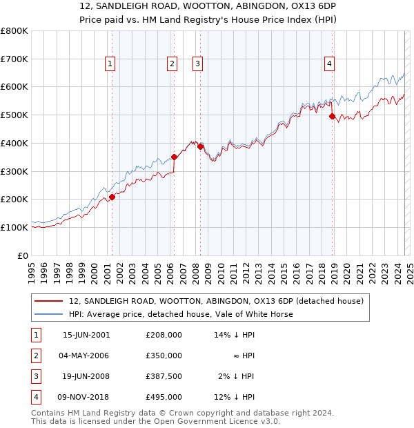 12, SANDLEIGH ROAD, WOOTTON, ABINGDON, OX13 6DP: Price paid vs HM Land Registry's House Price Index