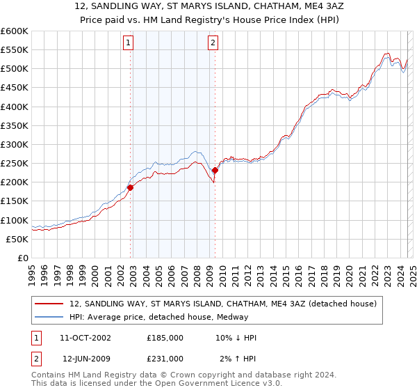 12, SANDLING WAY, ST MARYS ISLAND, CHATHAM, ME4 3AZ: Price paid vs HM Land Registry's House Price Index