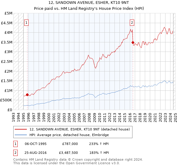 12, SANDOWN AVENUE, ESHER, KT10 9NT: Price paid vs HM Land Registry's House Price Index