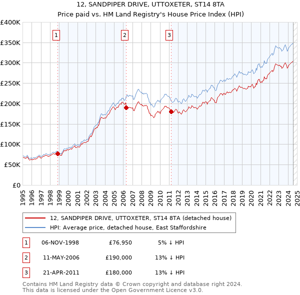 12, SANDPIPER DRIVE, UTTOXETER, ST14 8TA: Price paid vs HM Land Registry's House Price Index