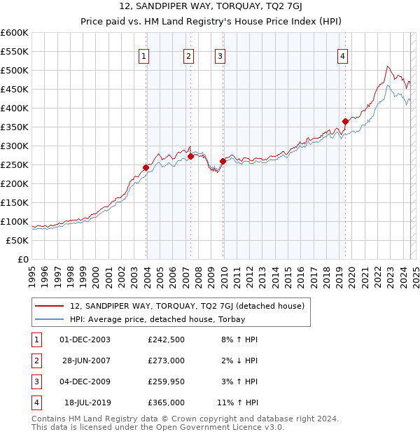 12, SANDPIPER WAY, TORQUAY, TQ2 7GJ: Price paid vs HM Land Registry's House Price Index