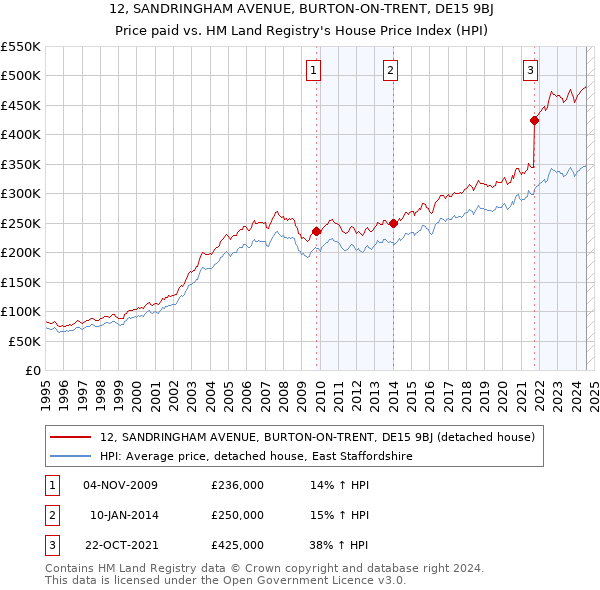 12, SANDRINGHAM AVENUE, BURTON-ON-TRENT, DE15 9BJ: Price paid vs HM Land Registry's House Price Index