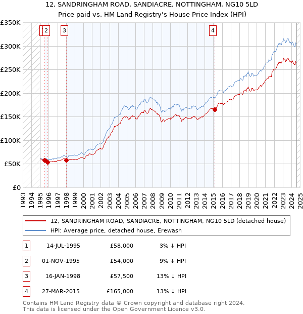 12, SANDRINGHAM ROAD, SANDIACRE, NOTTINGHAM, NG10 5LD: Price paid vs HM Land Registry's House Price Index