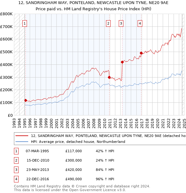 12, SANDRINGHAM WAY, PONTELAND, NEWCASTLE UPON TYNE, NE20 9AE: Price paid vs HM Land Registry's House Price Index