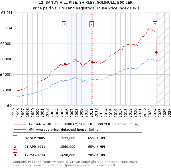 12, SANDY HILL RISE, SHIRLEY, SOLIHULL, B90 2ER: Price paid vs HM Land Registry's House Price Index