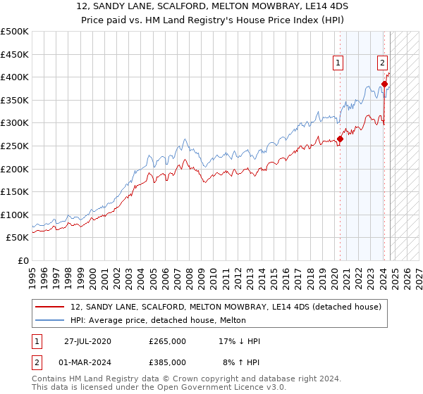 12, SANDY LANE, SCALFORD, MELTON MOWBRAY, LE14 4DS: Price paid vs HM Land Registry's House Price Index