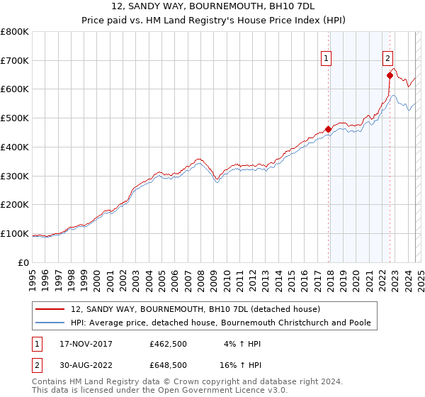 12, SANDY WAY, BOURNEMOUTH, BH10 7DL: Price paid vs HM Land Registry's House Price Index