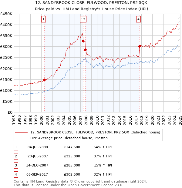 12, SANDYBROOK CLOSE, FULWOOD, PRESTON, PR2 5QX: Price paid vs HM Land Registry's House Price Index