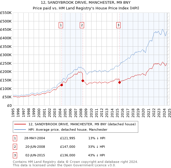 12, SANDYBROOK DRIVE, MANCHESTER, M9 8NY: Price paid vs HM Land Registry's House Price Index