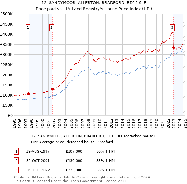 12, SANDYMOOR, ALLERTON, BRADFORD, BD15 9LF: Price paid vs HM Land Registry's House Price Index