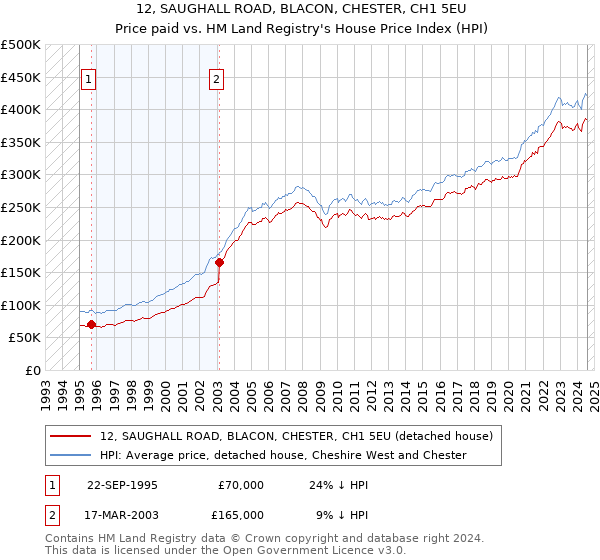 12, SAUGHALL ROAD, BLACON, CHESTER, CH1 5EU: Price paid vs HM Land Registry's House Price Index