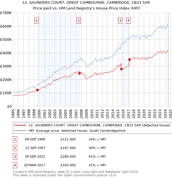 12, SAUNDERS COURT, GREAT CAMBOURNE, CAMBRIDGE, CB23 5AR: Price paid vs HM Land Registry's House Price Index