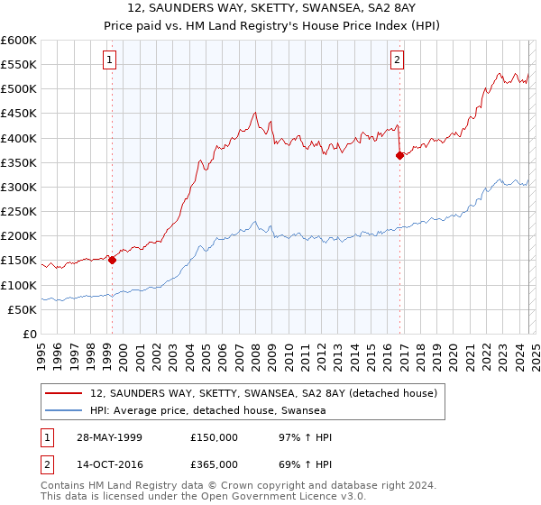 12, SAUNDERS WAY, SKETTY, SWANSEA, SA2 8AY: Price paid vs HM Land Registry's House Price Index