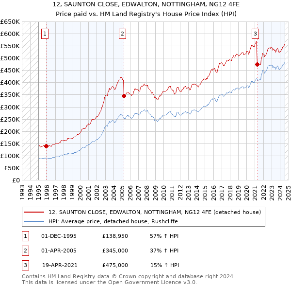 12, SAUNTON CLOSE, EDWALTON, NOTTINGHAM, NG12 4FE: Price paid vs HM Land Registry's House Price Index