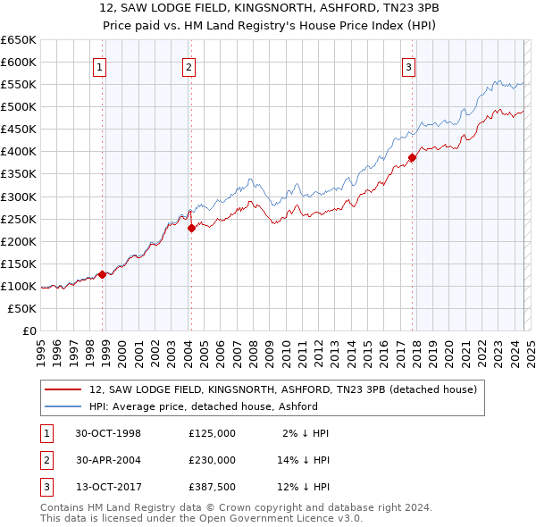 12, SAW LODGE FIELD, KINGSNORTH, ASHFORD, TN23 3PB: Price paid vs HM Land Registry's House Price Index