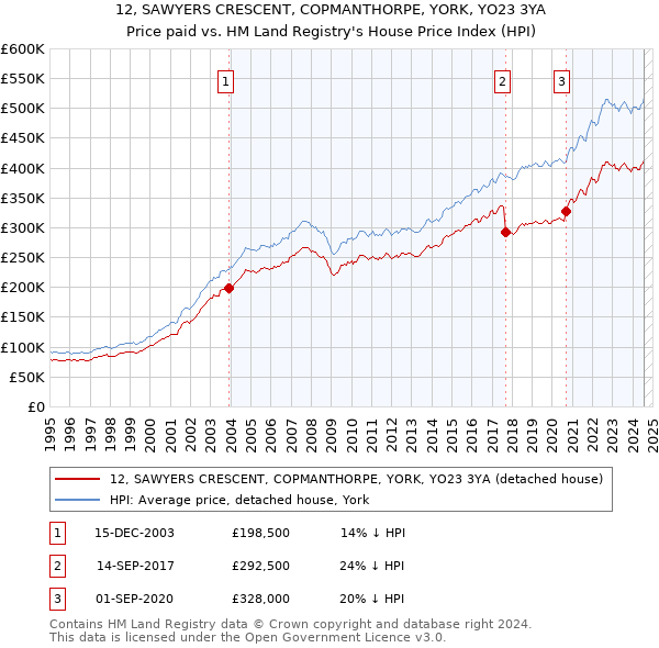 12, SAWYERS CRESCENT, COPMANTHORPE, YORK, YO23 3YA: Price paid vs HM Land Registry's House Price Index