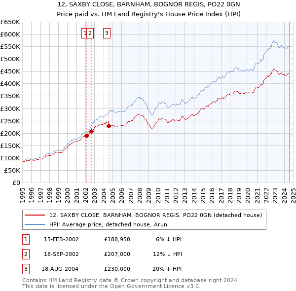 12, SAXBY CLOSE, BARNHAM, BOGNOR REGIS, PO22 0GN: Price paid vs HM Land Registry's House Price Index