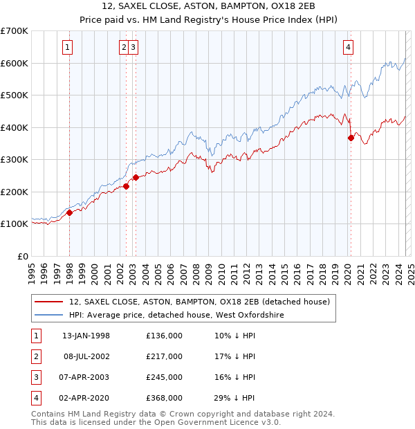 12, SAXEL CLOSE, ASTON, BAMPTON, OX18 2EB: Price paid vs HM Land Registry's House Price Index