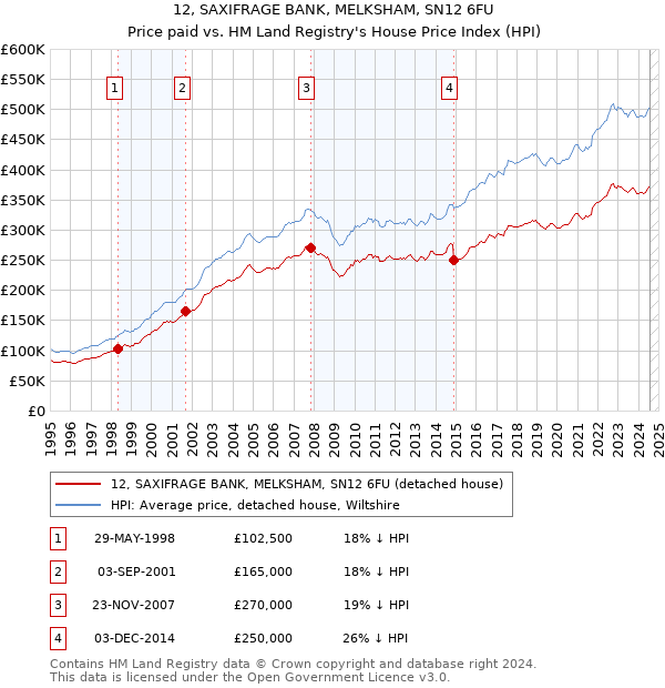 12, SAXIFRAGE BANK, MELKSHAM, SN12 6FU: Price paid vs HM Land Registry's House Price Index