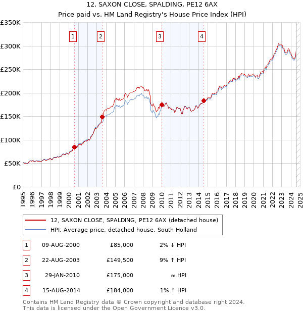 12, SAXON CLOSE, SPALDING, PE12 6AX: Price paid vs HM Land Registry's House Price Index