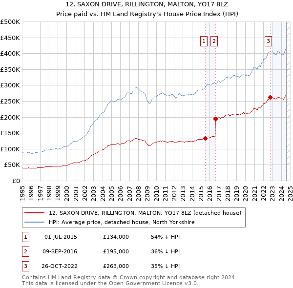 12, SAXON DRIVE, RILLINGTON, MALTON, YO17 8LZ: Price paid vs HM Land Registry's House Price Index