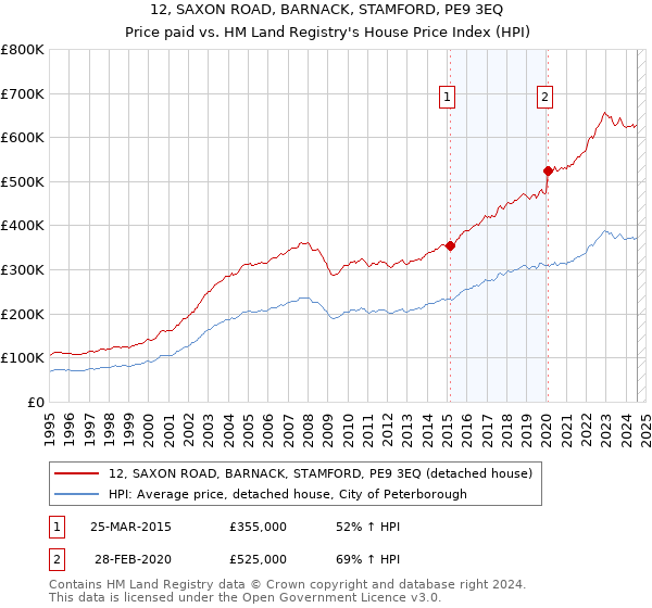 12, SAXON ROAD, BARNACK, STAMFORD, PE9 3EQ: Price paid vs HM Land Registry's House Price Index