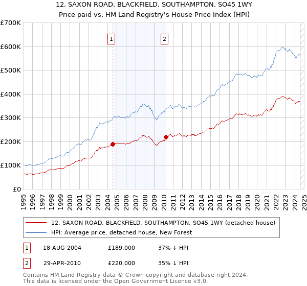 12, SAXON ROAD, BLACKFIELD, SOUTHAMPTON, SO45 1WY: Price paid vs HM Land Registry's House Price Index