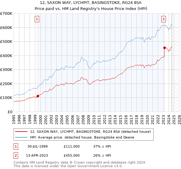 12, SAXON WAY, LYCHPIT, BASINGSTOKE, RG24 8SA: Price paid vs HM Land Registry's House Price Index