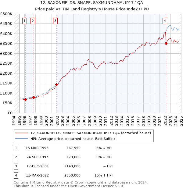 12, SAXONFIELDS, SNAPE, SAXMUNDHAM, IP17 1QA: Price paid vs HM Land Registry's House Price Index