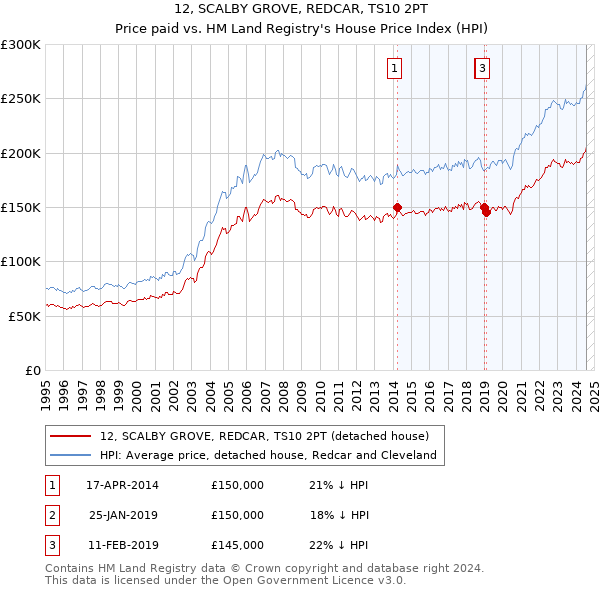 12, SCALBY GROVE, REDCAR, TS10 2PT: Price paid vs HM Land Registry's House Price Index