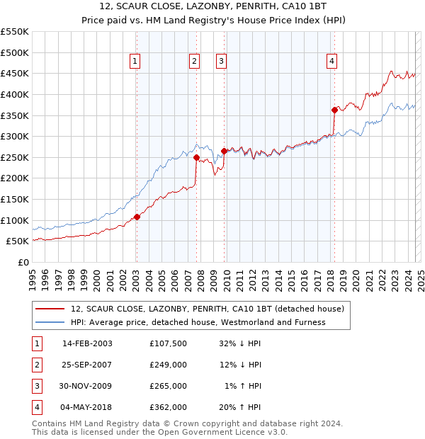 12, SCAUR CLOSE, LAZONBY, PENRITH, CA10 1BT: Price paid vs HM Land Registry's House Price Index