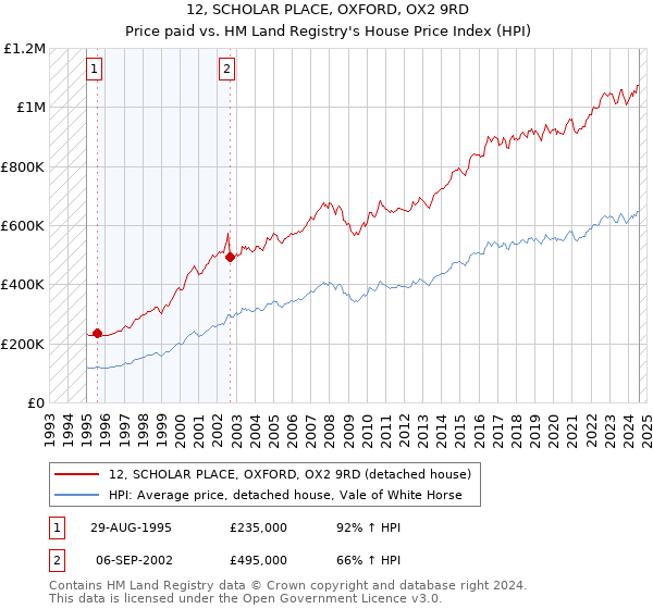 12, SCHOLAR PLACE, OXFORD, OX2 9RD: Price paid vs HM Land Registry's House Price Index