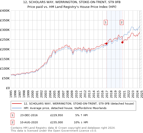 12, SCHOLARS WAY, WERRINGTON, STOKE-ON-TRENT, ST9 0FB: Price paid vs HM Land Registry's House Price Index